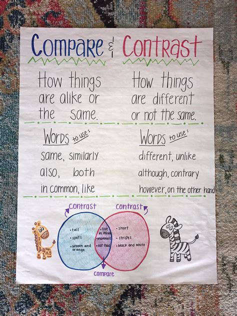 Compare and contrast anchor chart - The goal is to make an anchor chart easy-to-use and skimmable. Use pictures —Remember, an anchor chart should help students visualize the material in front of them. Using pictures and drawings can help you illustrate your point with ease. Make copies for your students —Having an anchor chart hanging in your classroom helps …